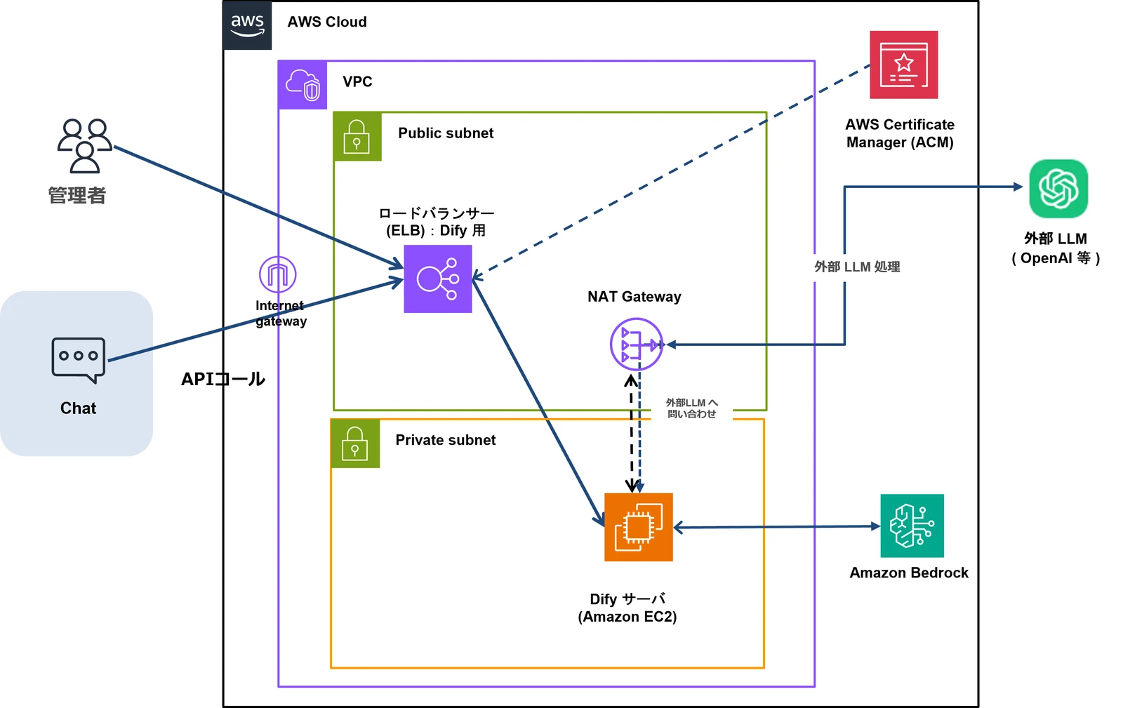 AWS上のDifyセルフホスト構成図: VPC内のパブリックサブネットにELB、プライベートサブネットにDifyサーバ（EC2）を配置し、Amazon Bedrockや外部LLMとNAT Gateway経由で連携。Dify本体とナレッジデータはお客様専用のAWS環境内で管理する構成